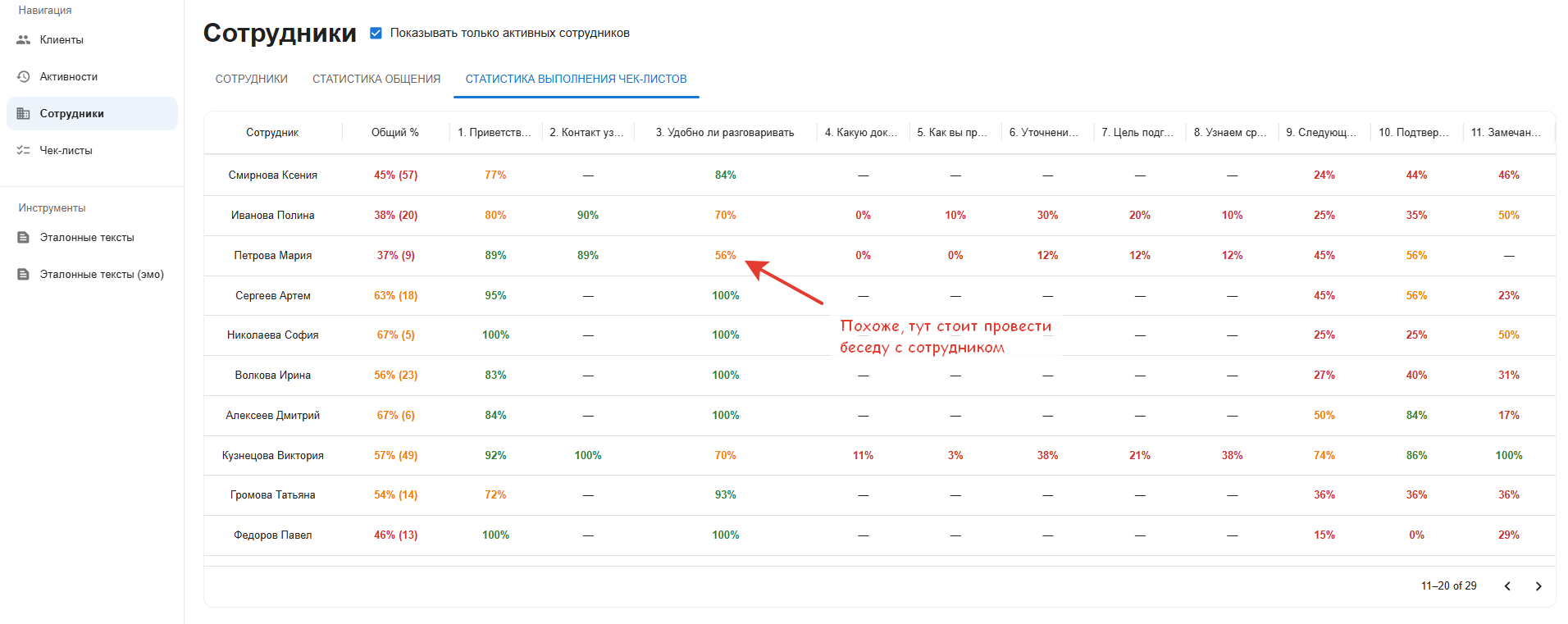 Статистика выполнения чек-листов по сотрудникам